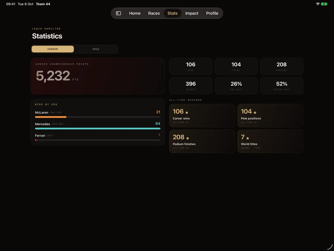 Team 44 on iPad: career and season statistics